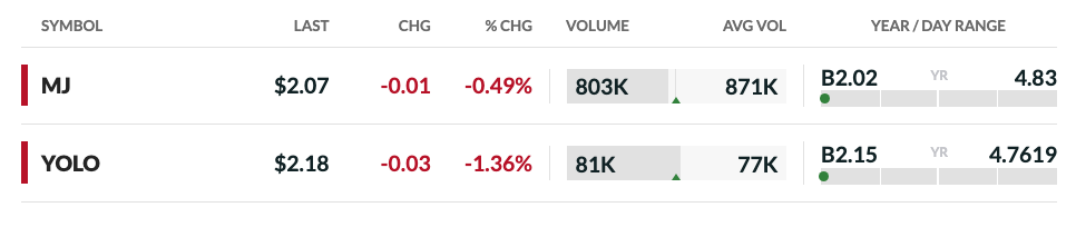 Una tabla más pequeña del mercado de valores que muestra los fondos cotizados en bolsa (ETF) de cannabis MJ y YOLO, ambos con ligeras caídas en su valor. También se muestran datos de volumen, volumen promedio y rango anual/diario.