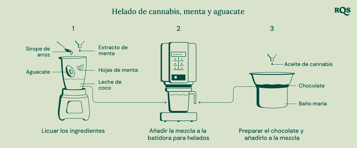 Una guía visual para hacer helado de menta y chocolate infundido con cannabis, mostrando los pasos de mezclar los ingredientes, usar una máquina de helados y agregar chocolate.