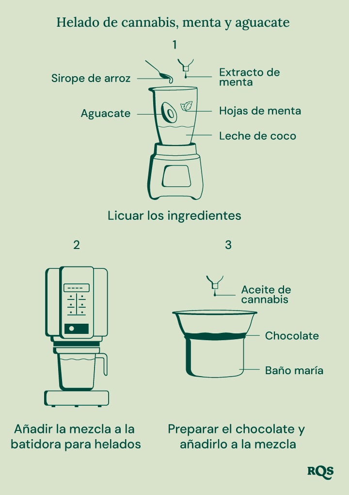 Una guía visual para hacer helado de menta y chocolate infundido con cannabis, mostrando los pasos de mezclar los ingredientes, usar una máquina de helados y agregar chocolate.