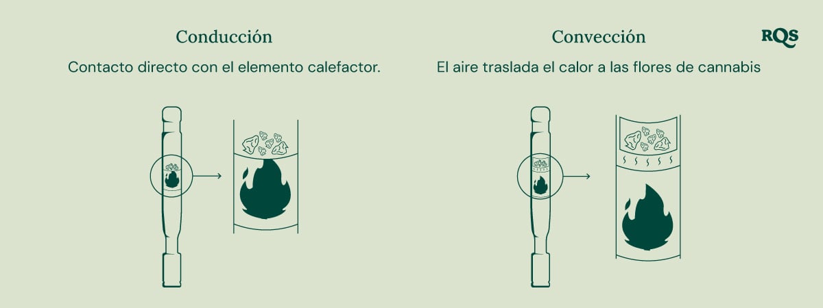 Diagrama de vaporizadores de conducción vs. convección: la conducción calienta directamente el cannabis, mientras que la convección calienta el aire circundante.