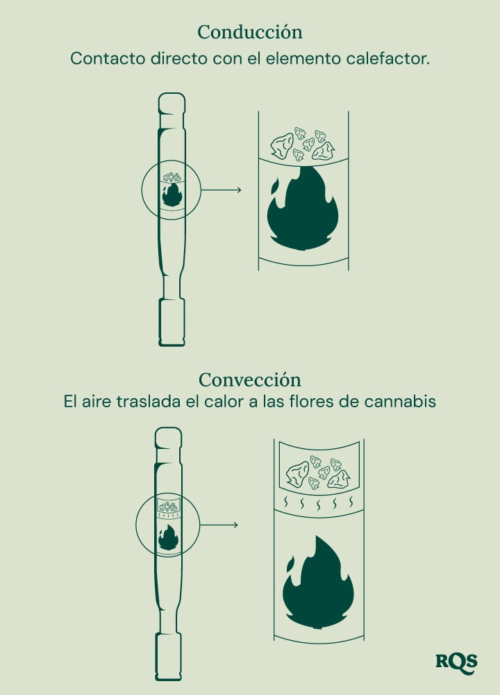 Diagrama de vaporizadores de conducción vs. convección: la conducción calienta directamente el cannabis, mientras que la convección calienta el aire circundante.