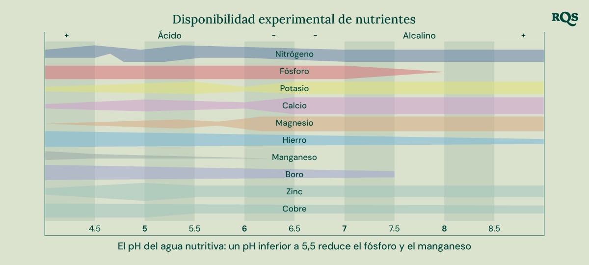 Gráfico de barras que ilustra cómo el pH del suelo afecta la disponibilidad de nutrientes para las plantas. El eje X va de pH 4.5 a 8.5, mientras que el eje Y representa la disponibilidad relativa de nutrientes. Los nutrientes mostrados incluyen nitrógeno, fósforo, potasio, calcio, magnesio, hierro, manganeso, boro, zinc y cobre.