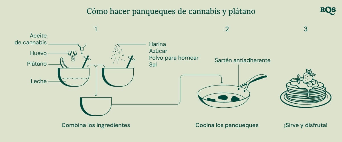 Guía paso a paso para hacer pancakes de banana con cannabis.