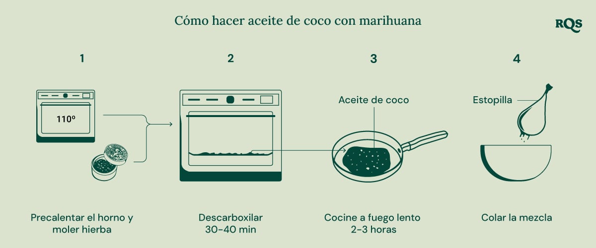 Guía paso a paso para hacer aceite de coco infusionado con cannabis para cocinar y mejorar el bienestar.