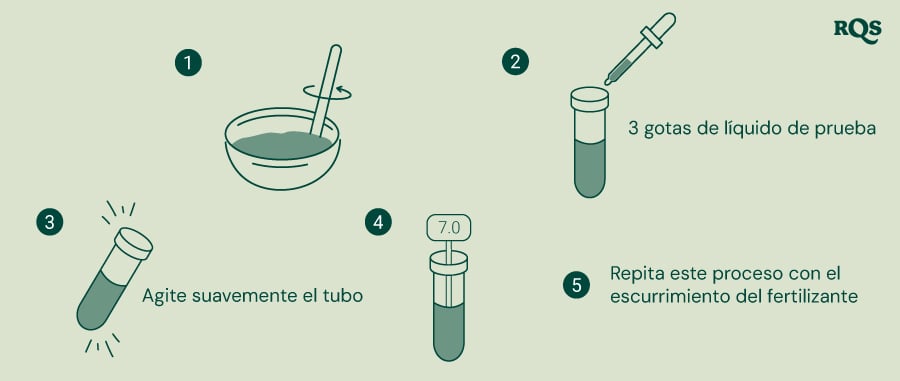 Guía paso a paso para probar el pH del suelo y fertilizantes: mezcla el suelo con agua, agrega el líquido de prueba en un tubo de ensayo, agita suavemente y compara el color con un gráfico de pH. Incluye un ejemplo de tubo de ensayo con un pH neutro de 7.0.