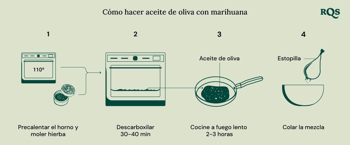 Una guía visual para hacer aceite de oliva infundido con cannabis. Muestra cuatro pasos: precalentar el horno y moler la hierba, descarboxilar la hierba, dejar hervir a fuego lento la mezcla y colar la mezcla.