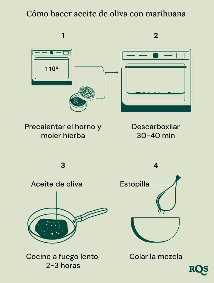 Una guía visual para hacer aceite de oliva infundido con cannabis. Muestra cuatro pasos: precalentar el horno y moler la hierba, descarboxilar la hierba, dejar hervir a fuego lento la mezcla y colar la mezcla.