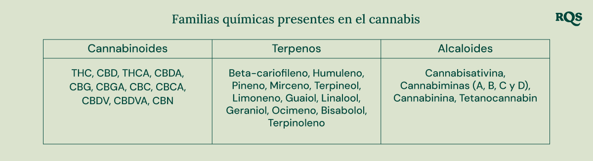 Chemical families in cannabis