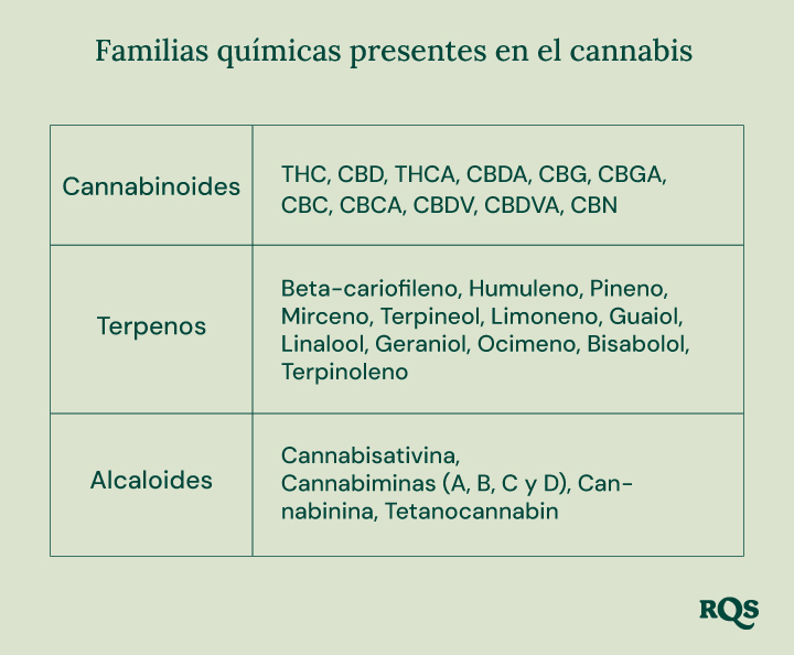 Chemical families in cannabis