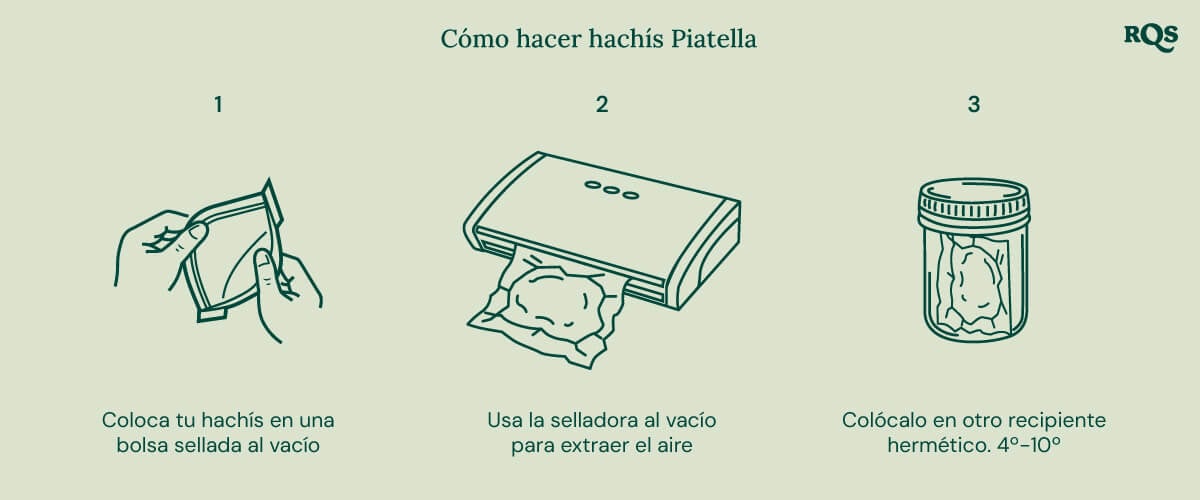 Ilustración paso a paso para hacer hachís Piatella en casa: colocar el hachís en una bolsa de vacío, sellar, almacenar en un recipiente hermético y refrigerar .