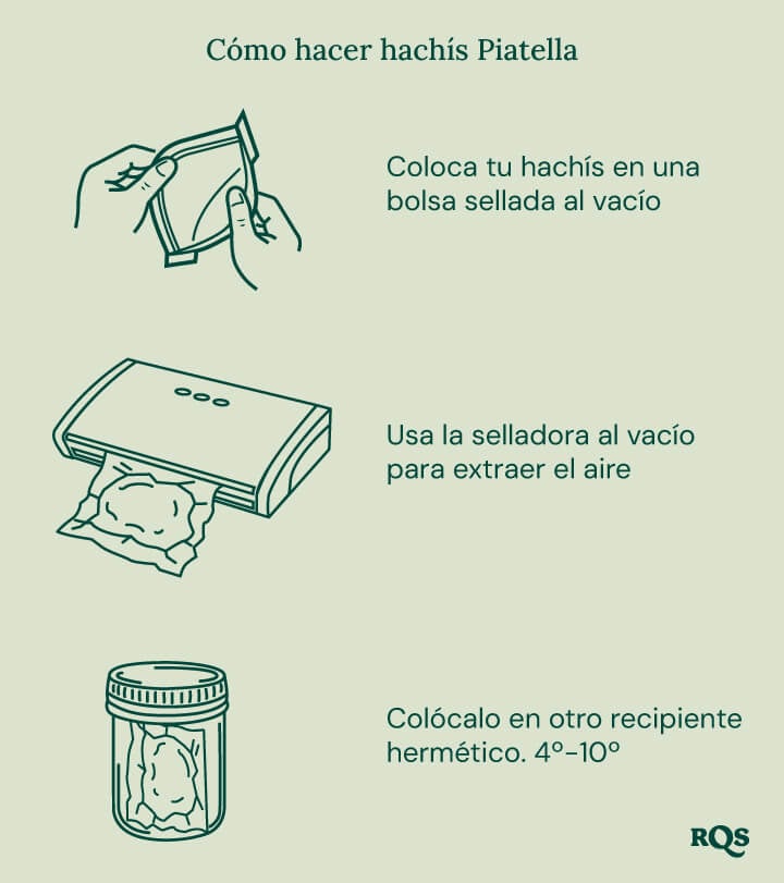 Ilustración paso a paso para hacer hachís Piatella en casa: colocar el hachís en una bolsa de vacío, sellar, almacenar en un recipiente hermético y refrigerar .